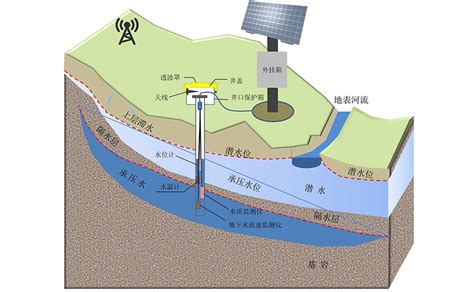 地下水井查詢|地下水水位觀測井井況 ｜ 政府資料開放平